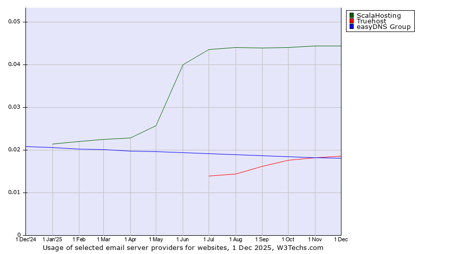 Historical trends in the usage of ScalaHosting vs. Truehost vs. easyDNS Group