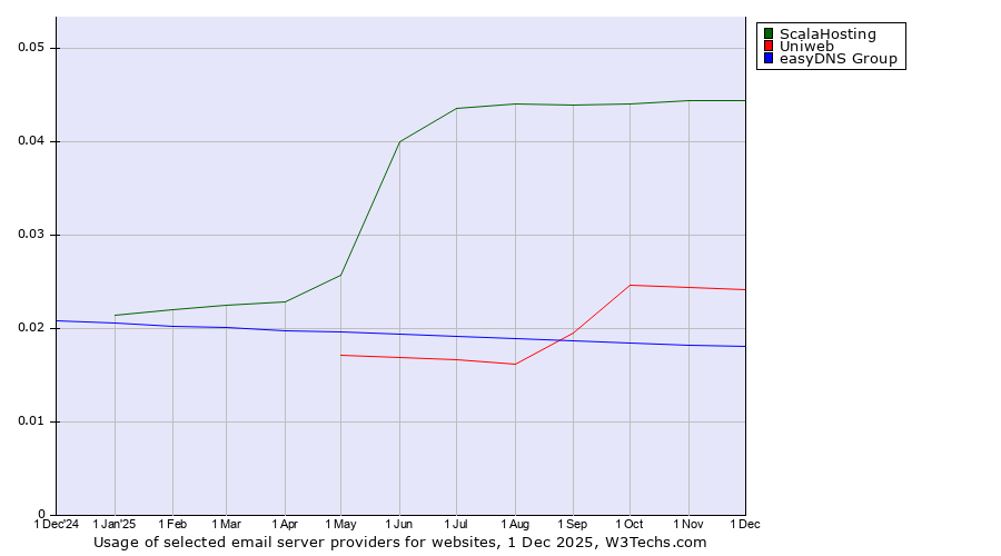 Historical trends in the usage of ScalaHosting vs. Uniweb vs. easyDNS Group