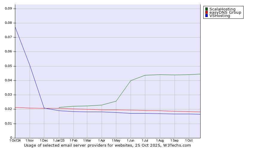 Historical trends in the usage of ScalaHosting vs. easyDNS Group vs. VSHosting