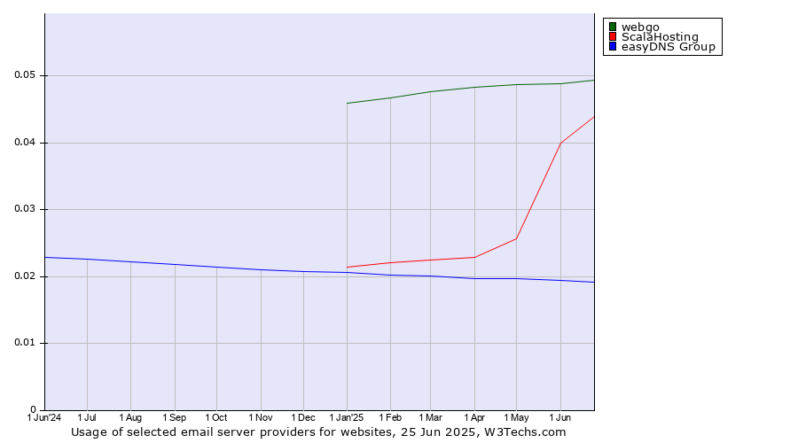 Historical trends in the usage of webgo vs. ScalaHosting vs. easyDNS Group