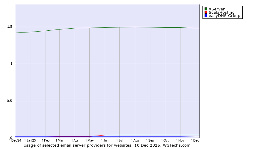 Historical trends in the usage of XServer vs. ScalaHosting vs. easyDNS Group