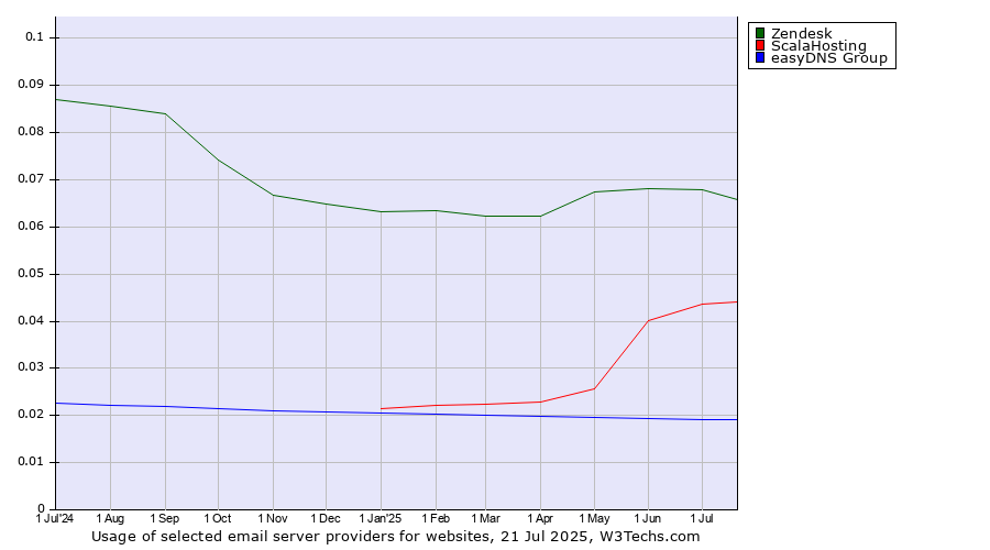 Historical trends in the usage of Zendesk vs. ScalaHosting vs. easyDNS Group