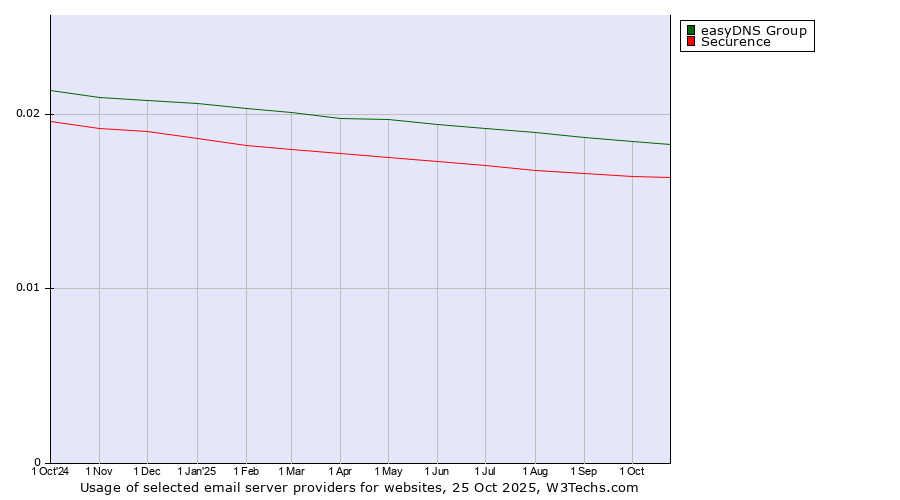Historical trends in the usage of easyDNS Group vs. Securence