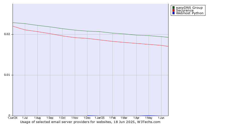 Historical trends in the usage of easyDNS Group vs. Securence vs. Webhost Python