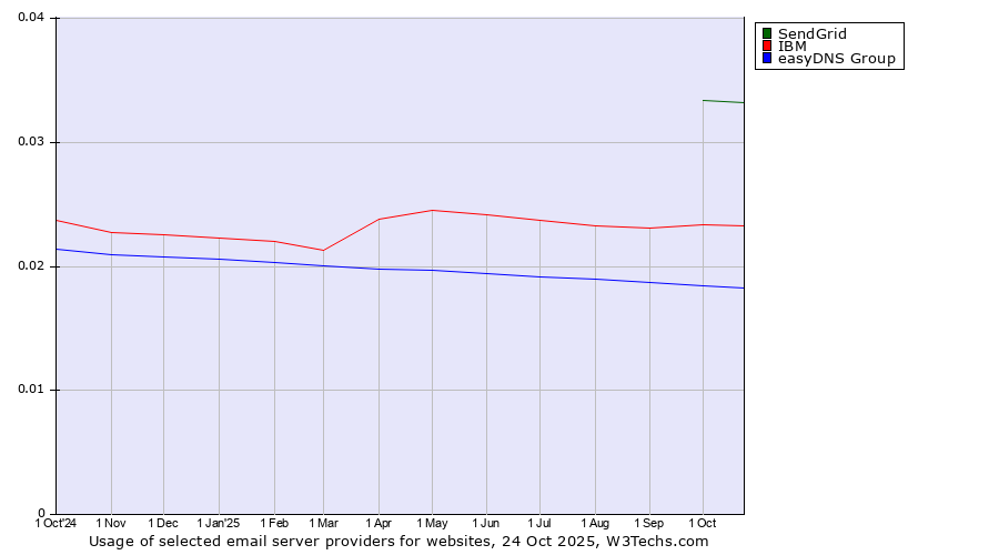Historical trends in the usage of SendGrid vs. IBM vs. easyDNS Group