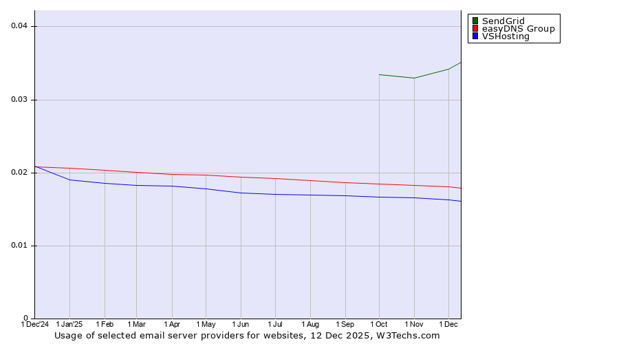 Historical trends in the usage of SendGrid vs. easyDNS Group vs. VSHosting