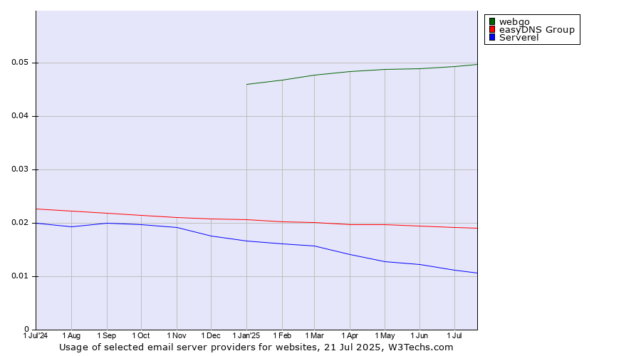Historical trends in the usage of webgo vs. easyDNS Group vs. Serverel
