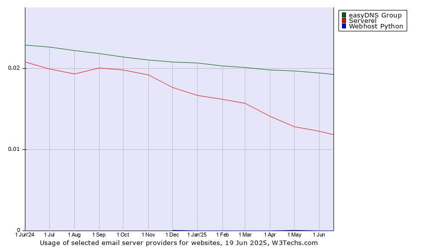 Historical trends in the usage of easyDNS Group vs. Serverel vs. Webhost Python