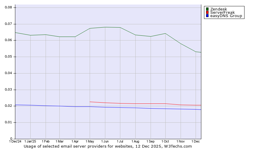 Historical trends in the usage of Zendesk vs. ServerFreak vs. easyDNS Group