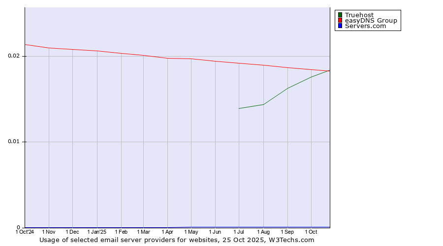 Historical trends in the usage of Truehost vs. easyDNS Group vs. Servers.com