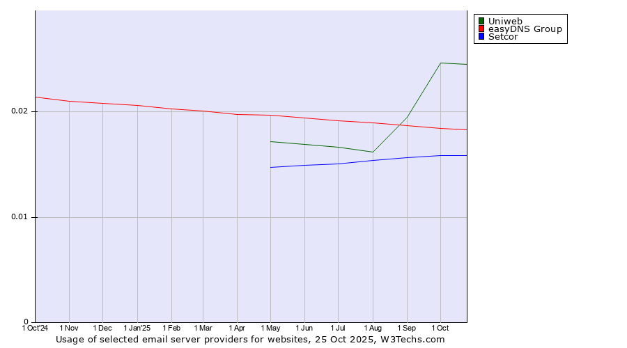 Historical trends in the usage of Uniweb vs. easyDNS Group vs. Setcor