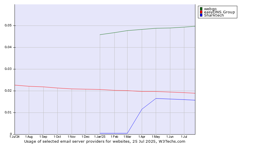 Historical trends in the usage of webgo vs. easyDNS Group vs. Sharktech