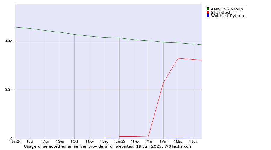 Historical trends in the usage of easyDNS Group vs. Sharktech vs. Webhost Python