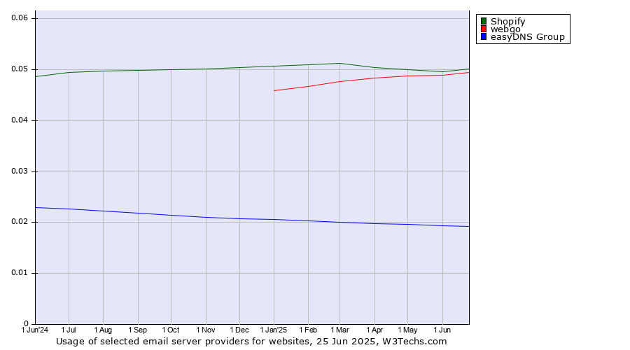 Historical trends in the usage of Shopify vs. webgo vs. easyDNS Group