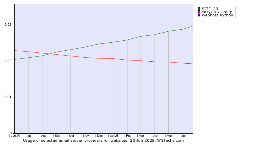 Historical trends in the usage of SITE123 vs. easyDNS Group vs. Webhost Python