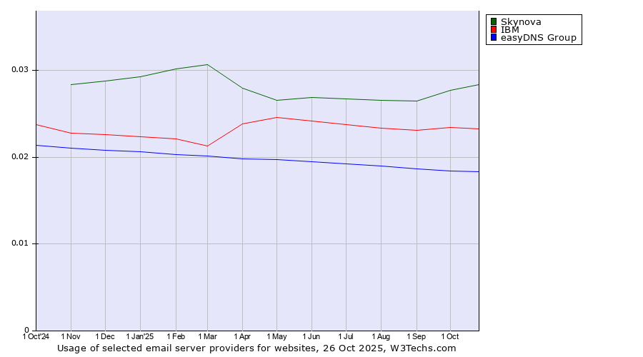 Historical trends in the usage of Skynova vs. IBM vs. easyDNS Group