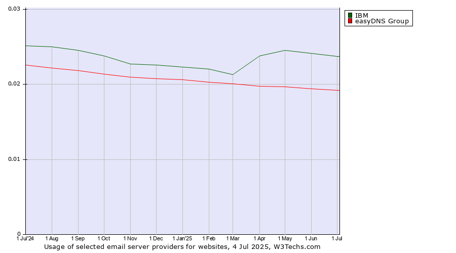 Historical trends in the usage of IBM vs. easyDNS Group