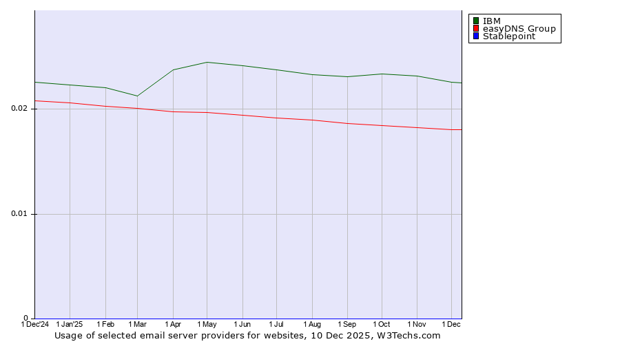 Historical trends in the usage of IBM vs. easyDNS Group vs. Stablepoint