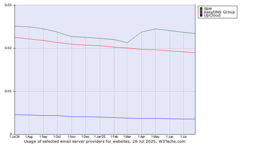Historical trends in the usage of IBM vs. easyDNS Group vs. UpCloud