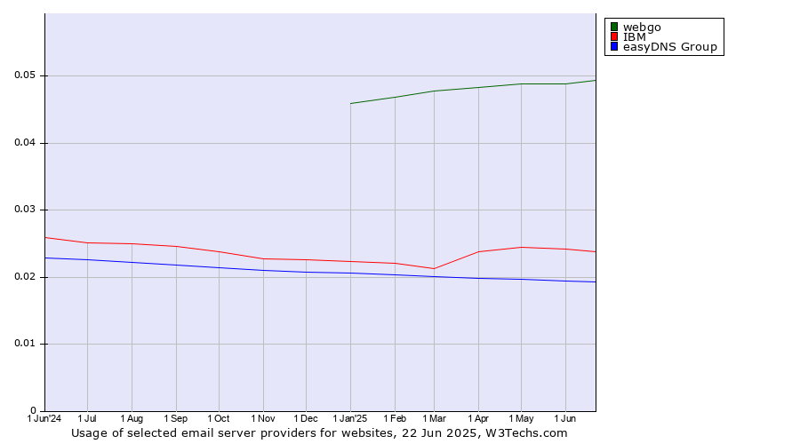 Historical trends in the usage of webgo vs. IBM vs. easyDNS Group