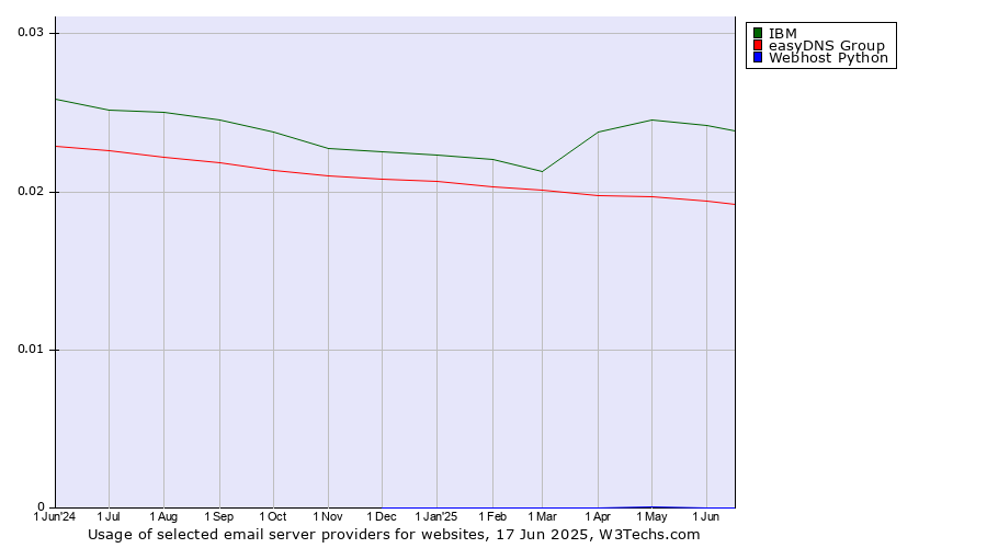 Historical trends in the usage of IBM vs. easyDNS Group vs. Webhost Python