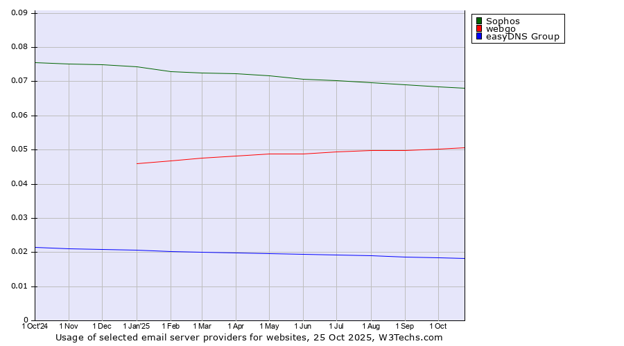 Historical trends in the usage of Sophos vs. webgo vs. easyDNS Group