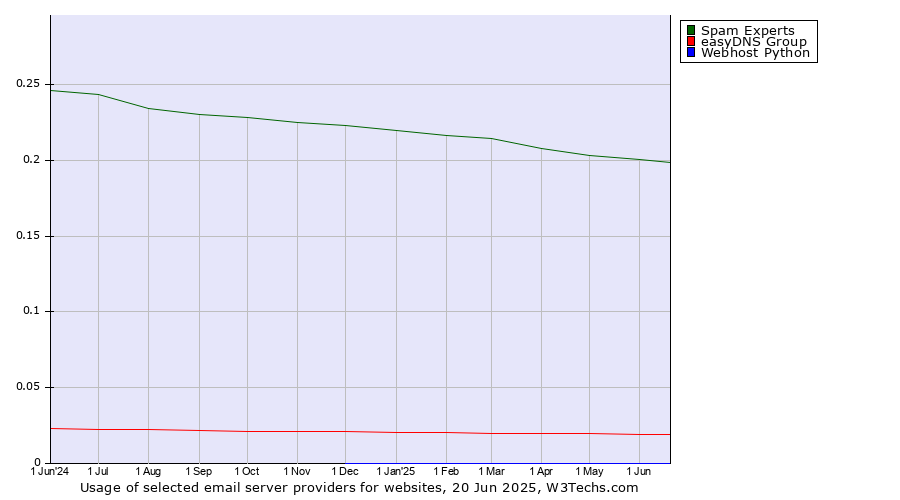 Historical trends in the usage of Spam Experts vs. easyDNS Group vs. Webhost Python