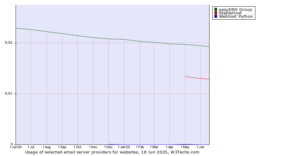 Historical trends in the usage of easyDNS Group vs. StableHost vs. Webhost Python
