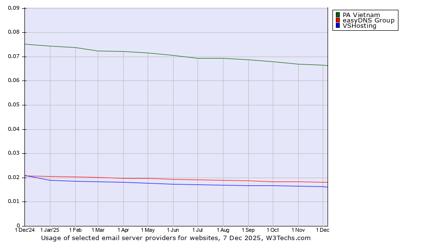 Historical trends in the usage of PA Vietnam vs. easyDNS Group vs. VSHosting