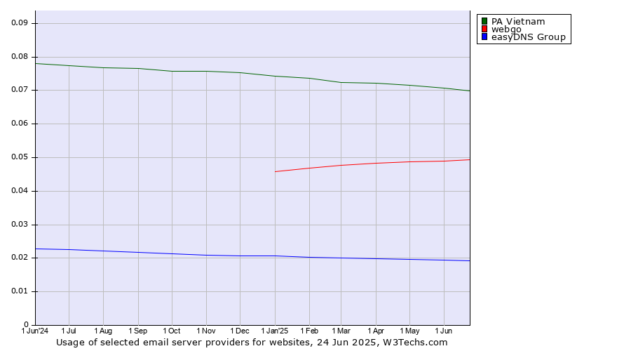 Historical trends in the usage of PA Vietnam vs. webgo vs. easyDNS Group