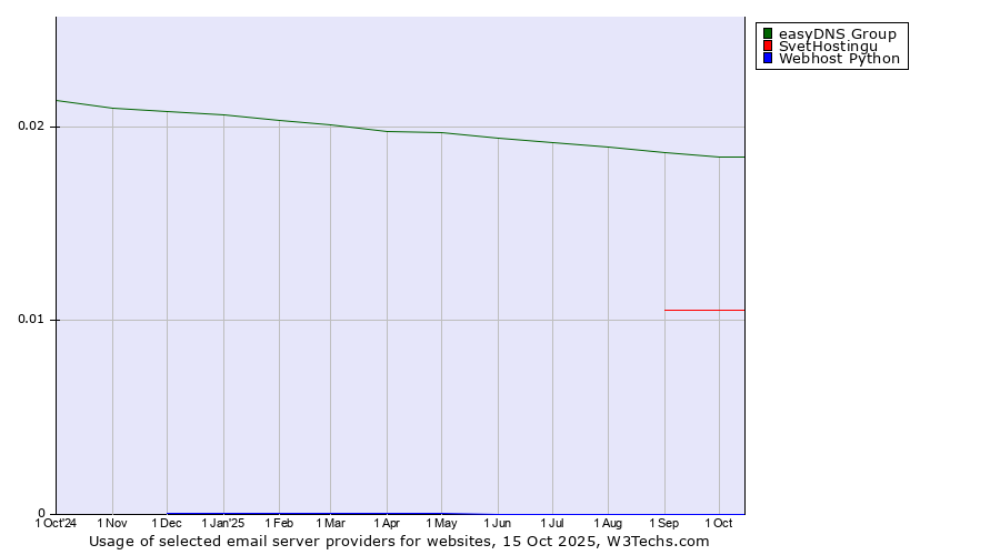 Historical trends in the usage of easyDNS Group vs. SvetHostingu vs. Webhost Python