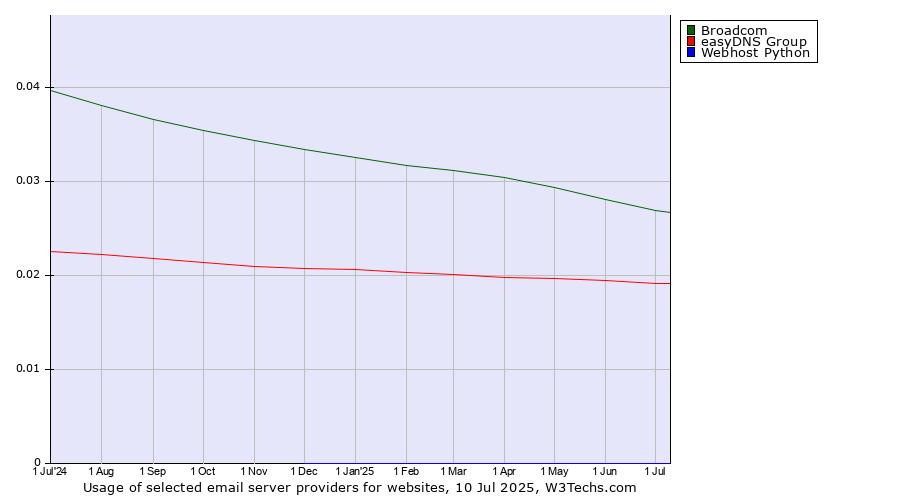 Historical trends in the usage of Broadcom vs. easyDNS Group vs. Webhost Python