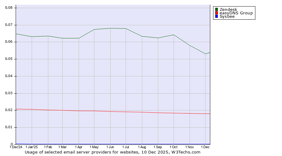 Historical trends in the usage of Zendesk vs. easyDNS Group vs. Sysbee