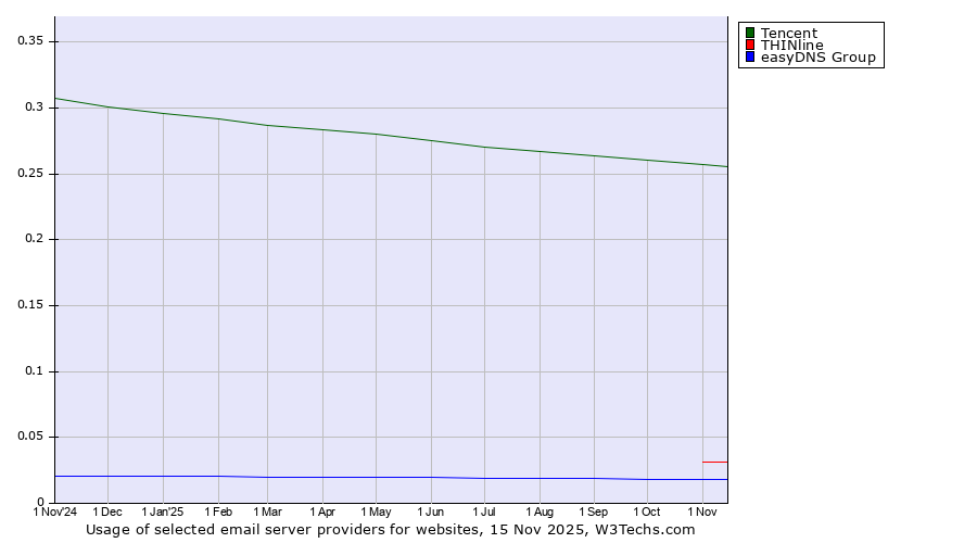 Historical trends in the usage of Tencent vs. THINline vs. easyDNS Group