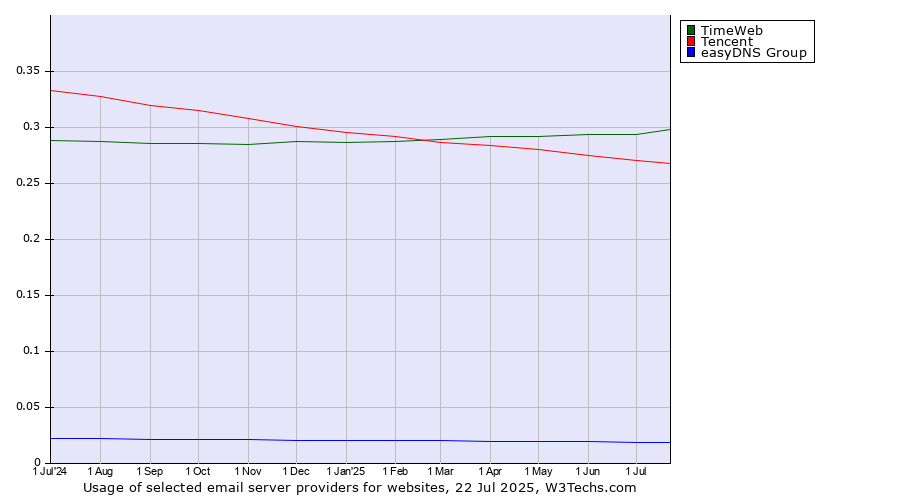Historical trends in the usage of TimeWeb vs. Tencent vs. easyDNS Group