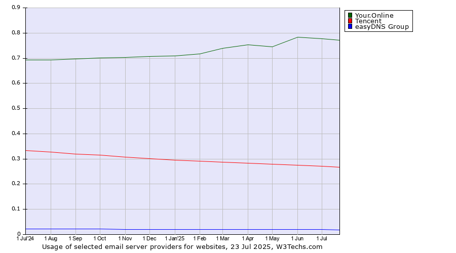 Historical trends in the usage of Your.Online vs. Tencent vs. easyDNS Group