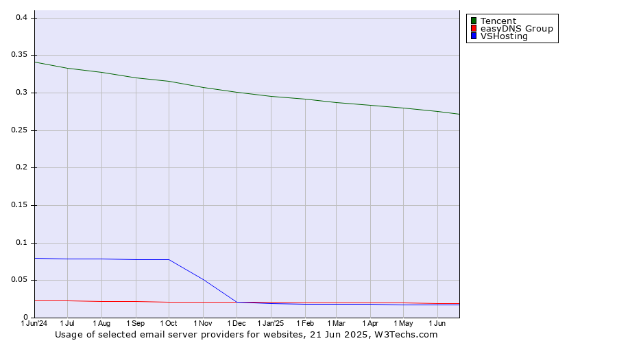 Historical trends in the usage of Tencent vs. easyDNS Group vs. VSHosting