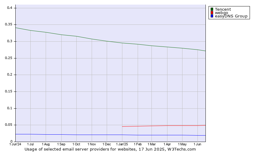 Historical trends in the usage of Tencent vs. webgo vs. easyDNS Group