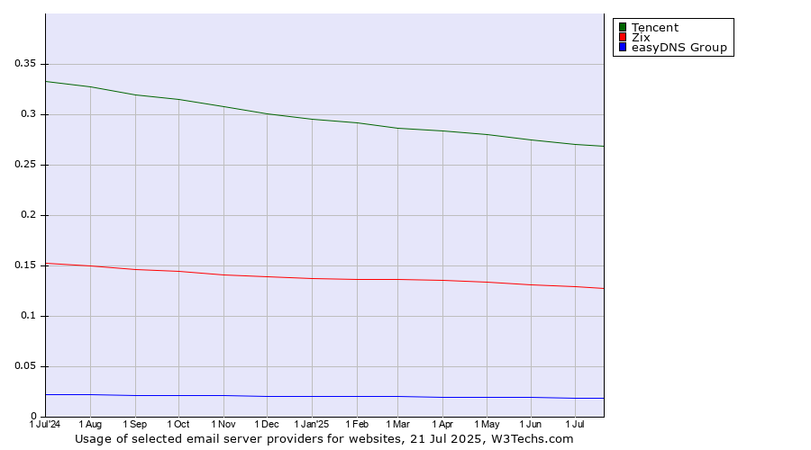 Historical trends in the usage of Tencent vs. Zix vs. easyDNS Group
