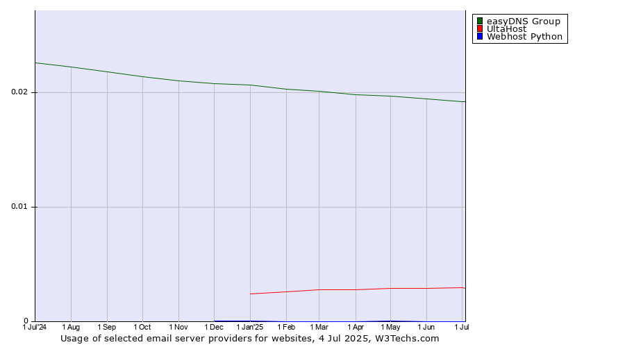 Historical trends in the usage of easyDNS Group vs. UltaHost vs. Webhost Python