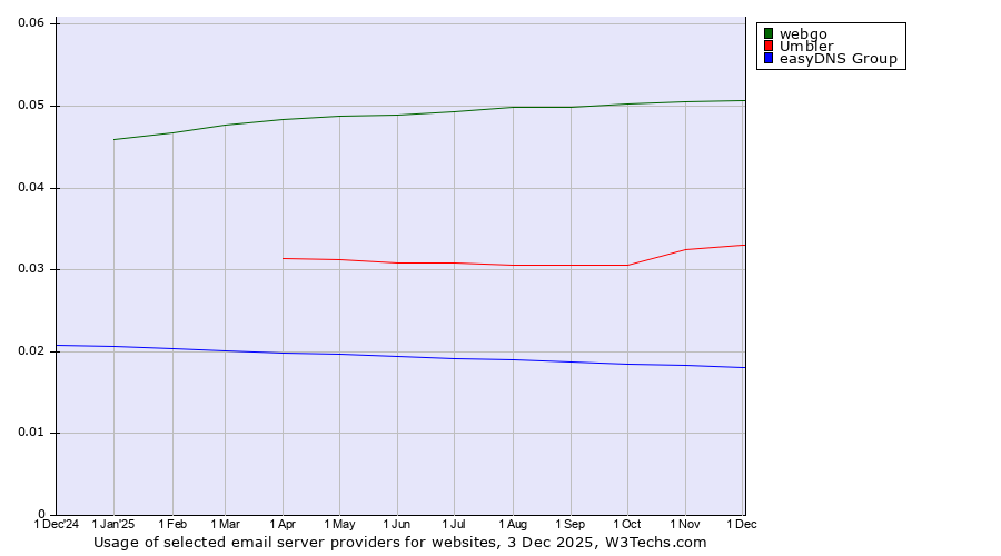 Historical trends in the usage of webgo vs. Umbler vs. easyDNS Group