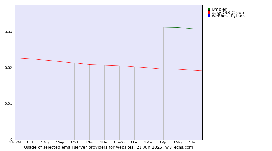 Historical trends in the usage of Umbler vs. easyDNS Group vs. Webhost Python