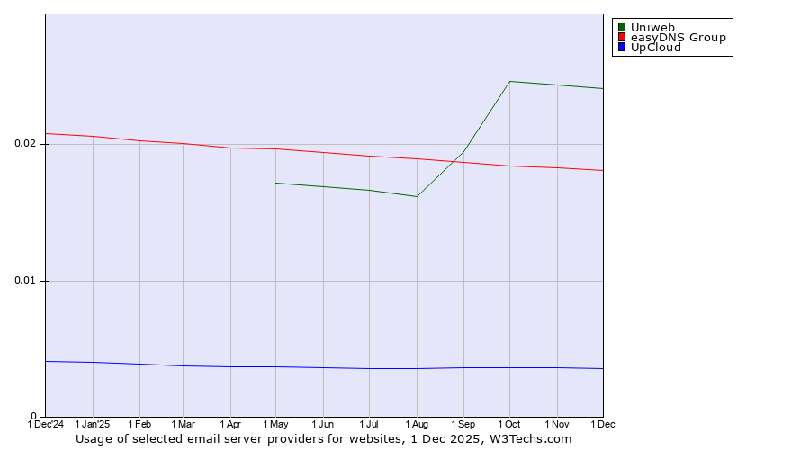 Historical trends in the usage of Uniweb vs. easyDNS Group vs. UpCloud