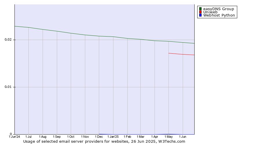Historical trends in the usage of easyDNS Group vs. Uniweb vs. Webhost Python