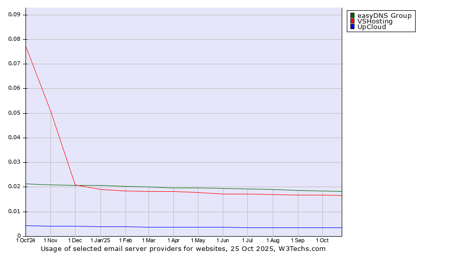 Historical trends in the usage of easyDNS Group vs. VSHosting vs. UpCloud