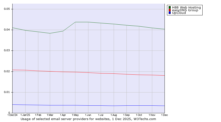 Historical trends in the usage of H88 Web Hosting vs. easyDNS Group vs. UpCloud