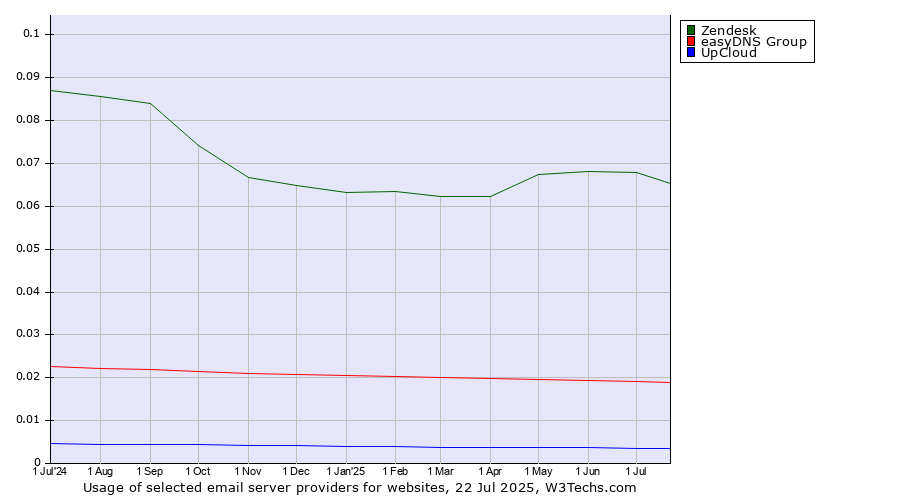 Historical trends in the usage of Zendesk vs. easyDNS Group vs. UpCloud