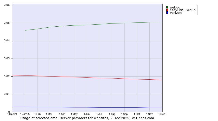 Historical trends in the usage of webgo vs. easyDNS Group vs. Verizon
