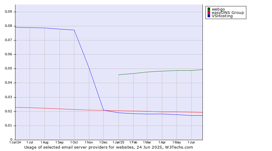 Historical trends in the usage of webgo vs. easyDNS Group vs. VSHosting