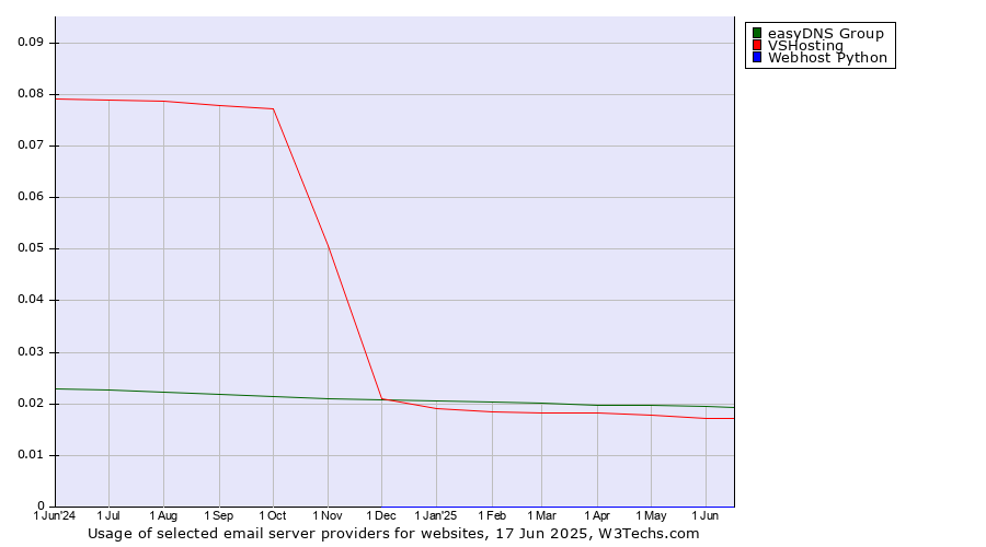 Historical trends in the usage of easyDNS Group vs. VSHosting vs. Webhost Python